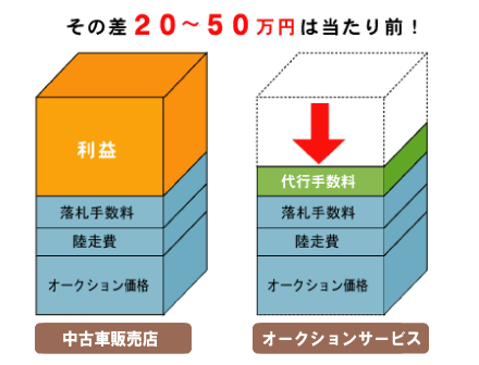 その差２０～５０万円は当たり前！