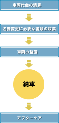 落札後の諸手続きの流れ