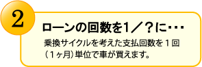 ローンの回数を１／？に・・・　乗換サイクルを考えた支払い回数を１回（１ヶ月）単位でクルマが買えます。