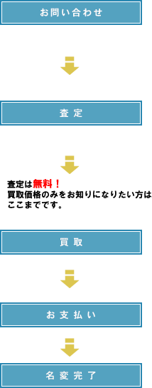 中古車査定・買取サービスの流れ